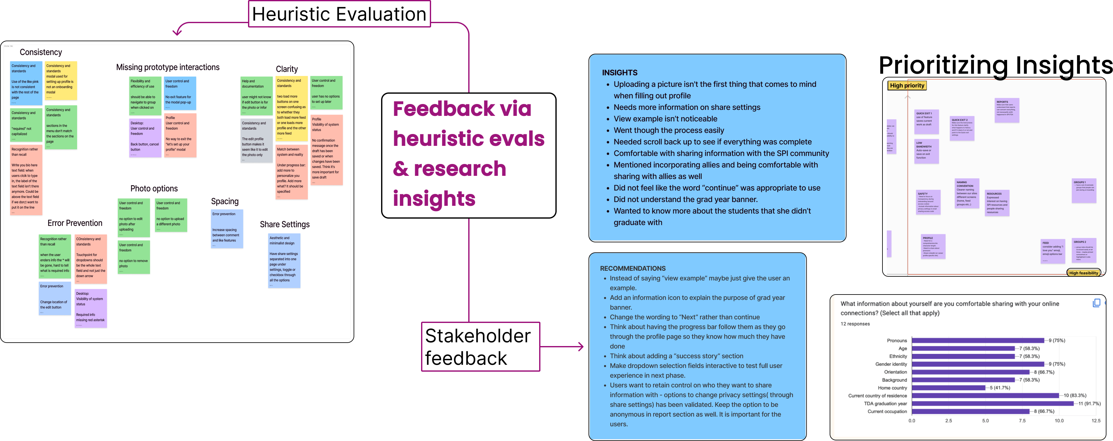 screenshots of user tesing insights, heuristic evals, and more