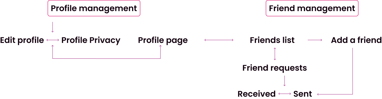 A breakdown of the profile and friend management features